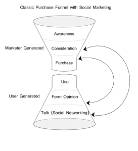 Classic Purchase Funnel with Social Networking